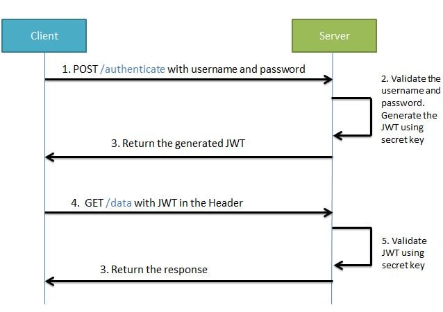 JWT Workflow