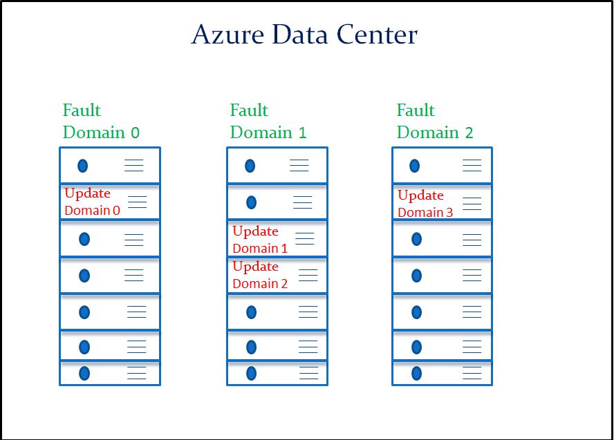 Data Center Fault domains and Update domains