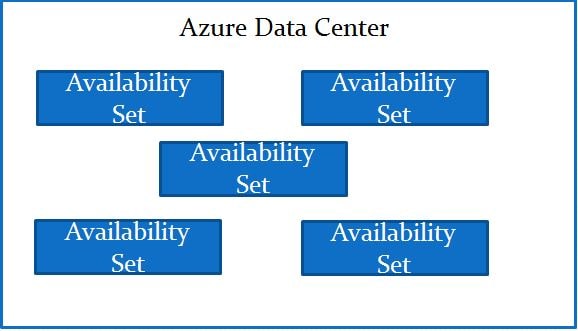 Microsoft Azure Availability Set