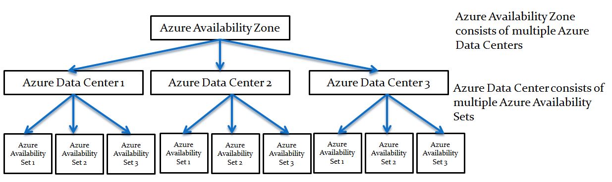 Microsoft Azure Availability Zone and Sets