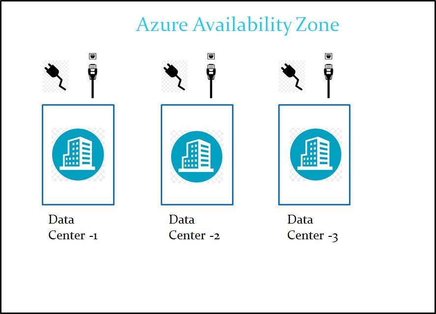 Microsoft Azure Availability Zone