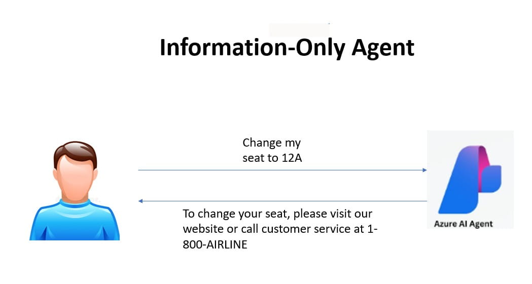 Information vs Action Agent