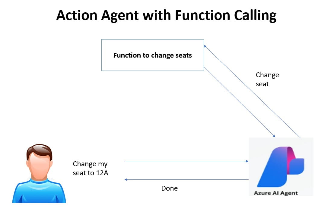Information vs Action Agent