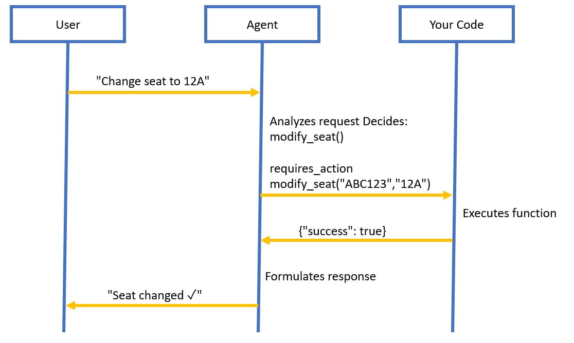 Function Calling Flow