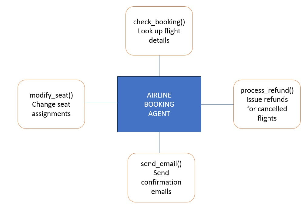 Airline Agent Use Case