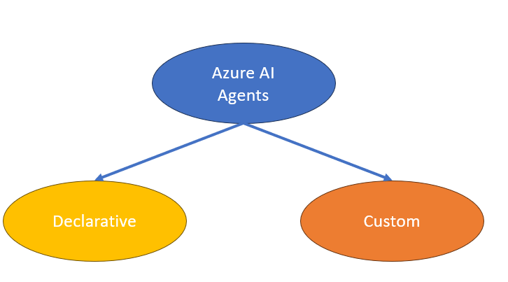 Declarative Azure AI Agent