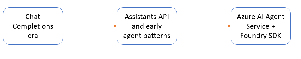 Declarative Azure AI Agent