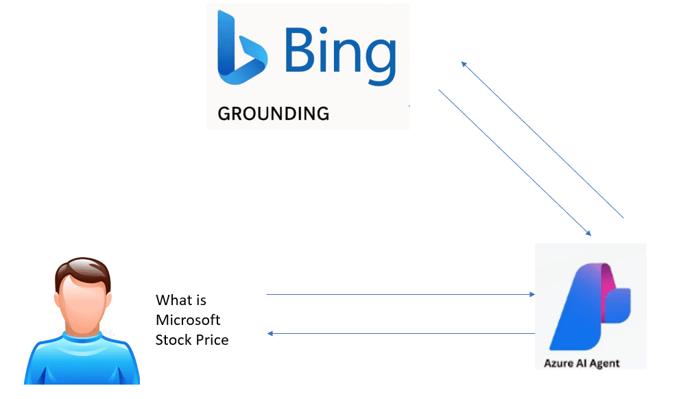 Bing Grounding Architecture
