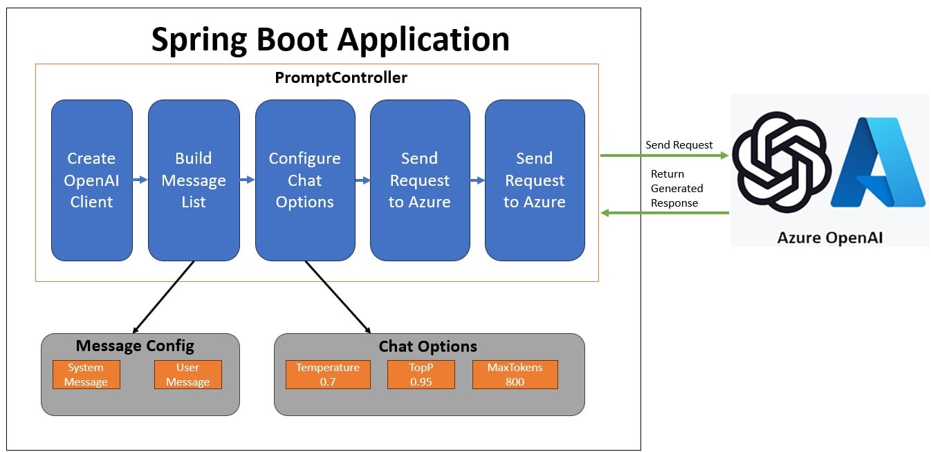 Spring Boot AI + Azure OpenAI Hello World Example