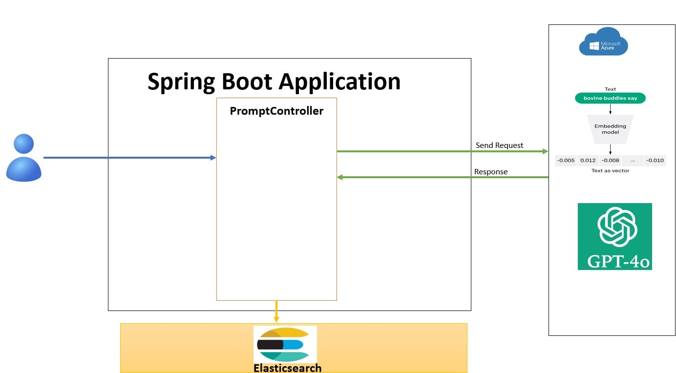 Spring Boot + OpenaAI + Elasticsearch + Vector