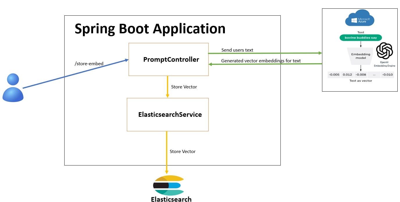 Spring Boot + OpenaAI + Elasticsearch + Vector + azure text embedding model