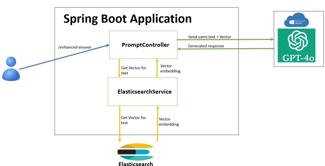 Spring Boot + OpenaAI + Elasticsearch + Vector + azure text embedding model