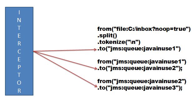 Apache Camel Exchange