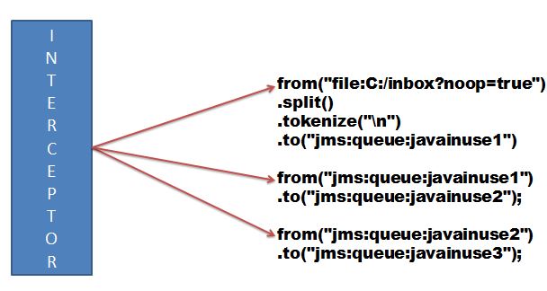 Apache Camel Interceptor Incoming Request