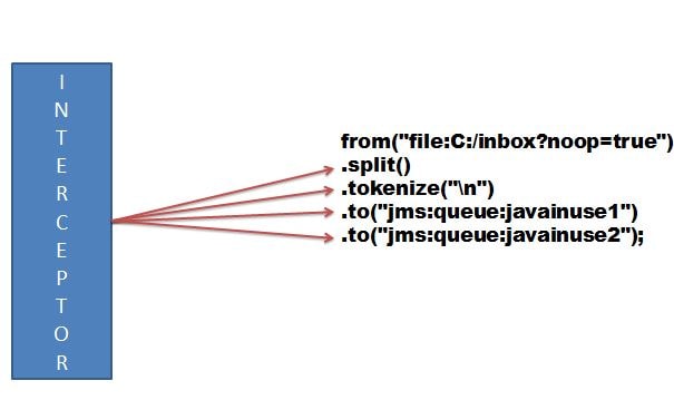 Apache Camel Interceptor Example