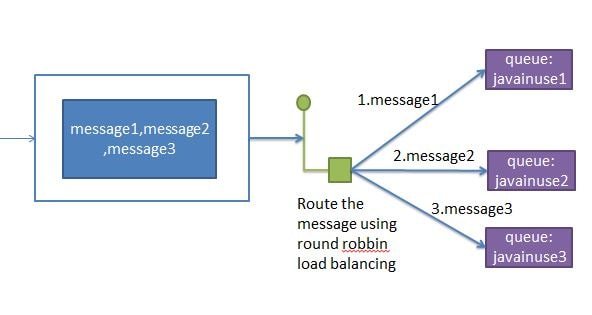 Apache Camel Load Balancing EIP Tutorial