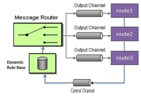 Apache Camel Tutorial