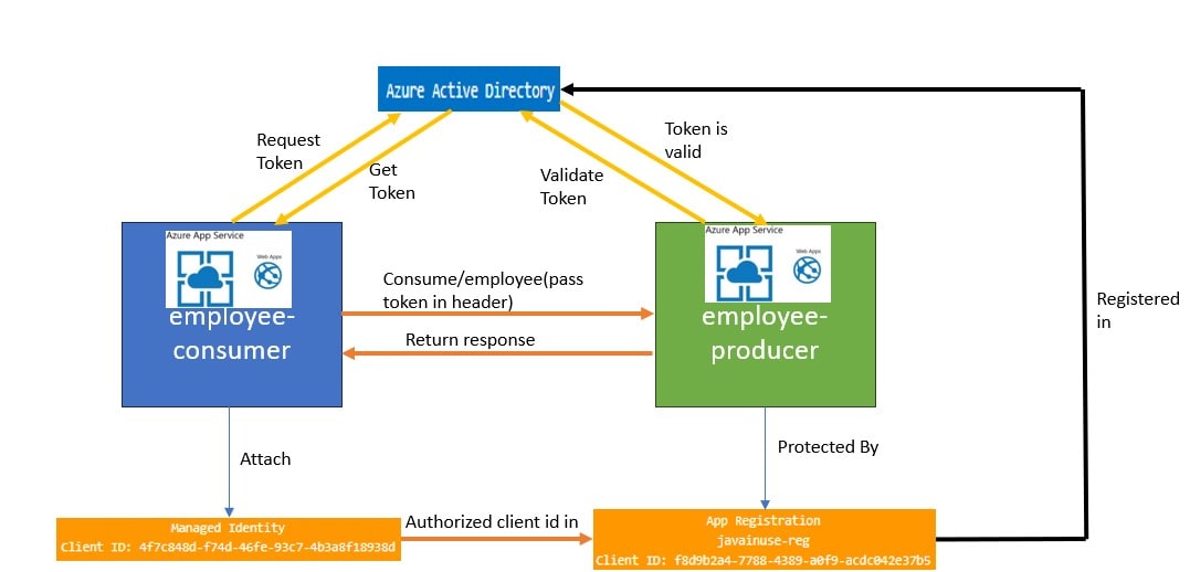 Secure Spring Boot Azure Web Application with Managed Identity Authentication + App Registration Example