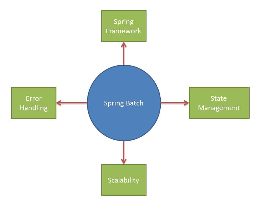 Spring Batch