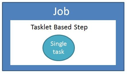 Spring Batch Tasklet job