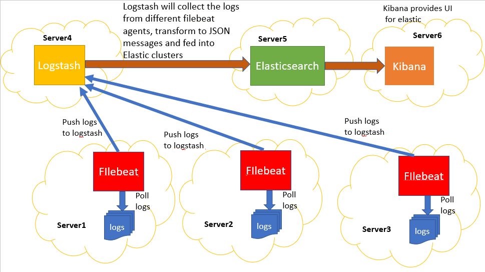 beats-logstash example