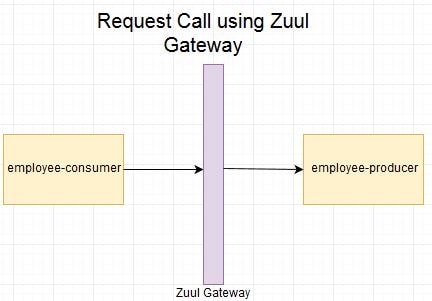 Spring zuul example on sale