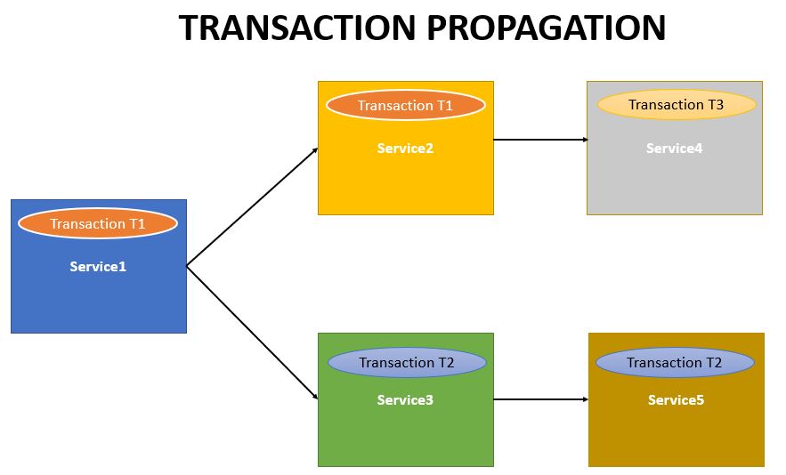 Hibernate transactional on sale