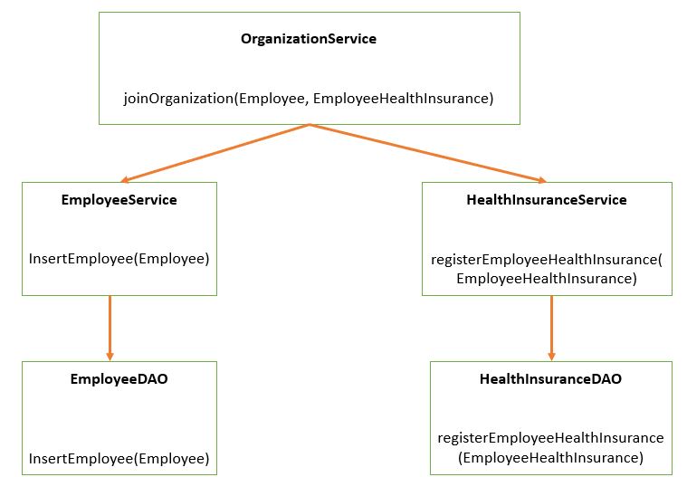 OrganizationService Join