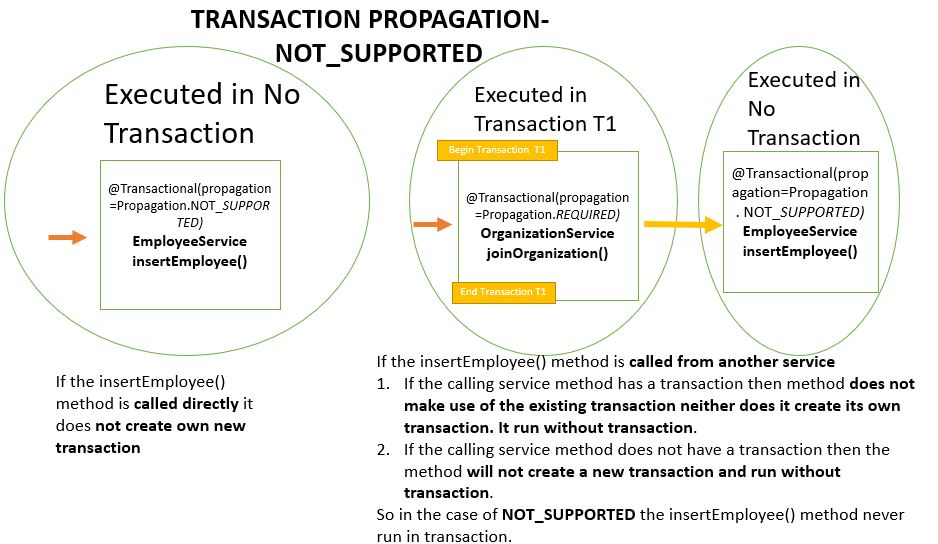 Transaction Propagation - NOT_SUPPORTED