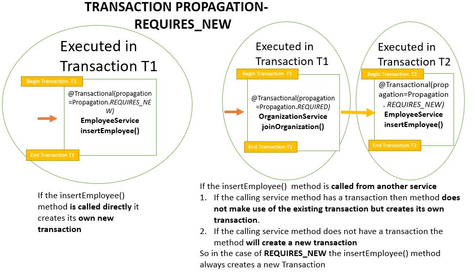 Transaction Propagation - REQUIRES_NEW