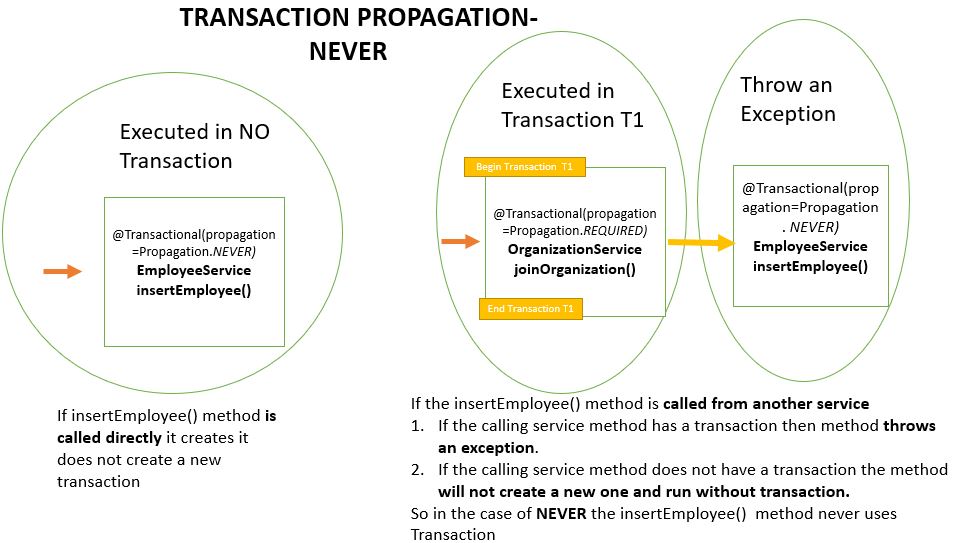 Transaction Propagation - NEVER