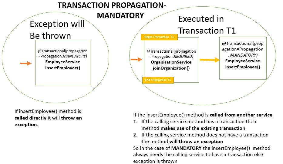 Transaction Propagation - MANDATORY