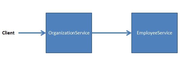 Transaction Propagation Tutorial