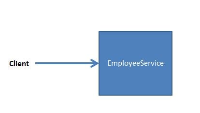 Transaction Propagation Example