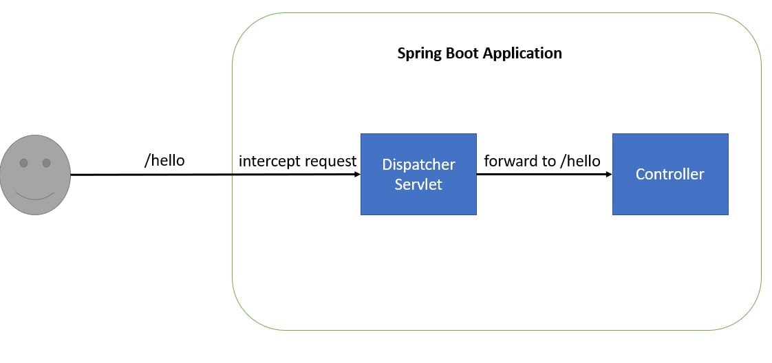 Spring Boot DispatcherServlet