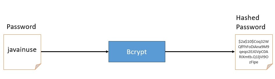 Spring Boot 3 security bycrypt encoding