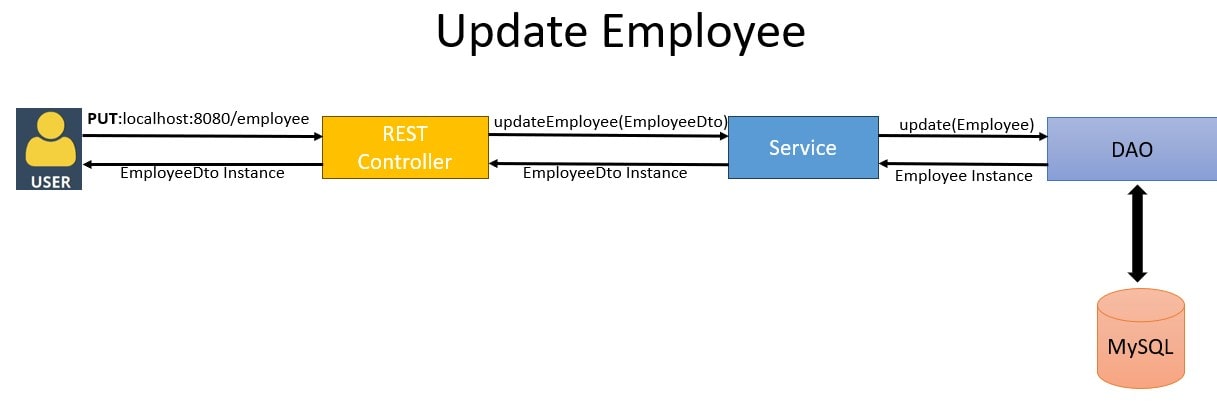 Spring Boot + MySQL Update Operation