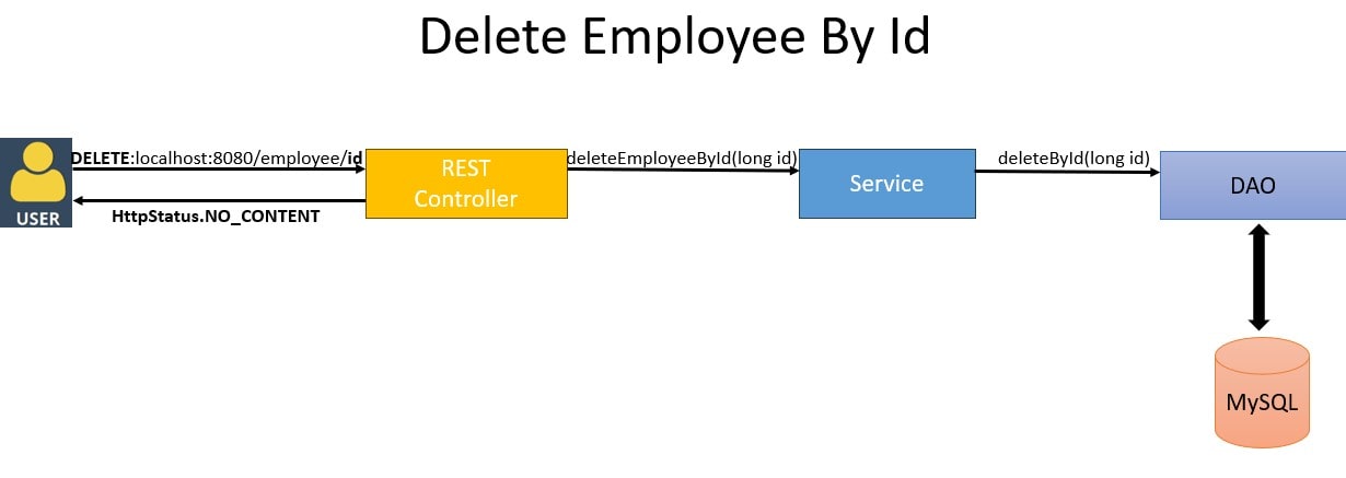 Spring Boot + MySQL Delete By Id Operation