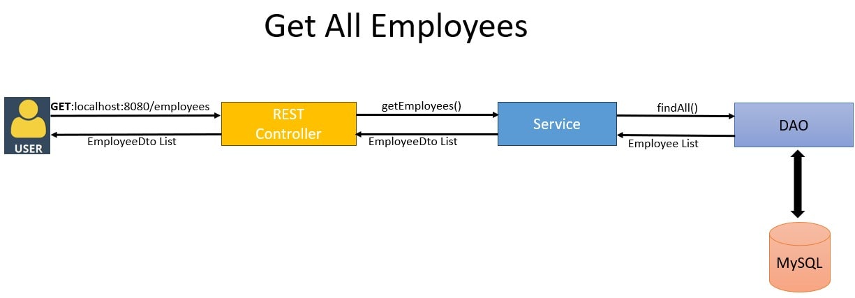 Spring Boot + MySQL Get All Employees Operation