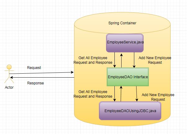 Spring Programming to Interface Tutorial