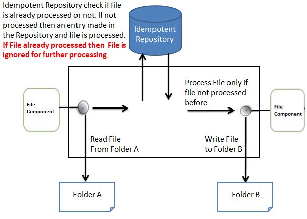 apache camel File IdempotentRepository