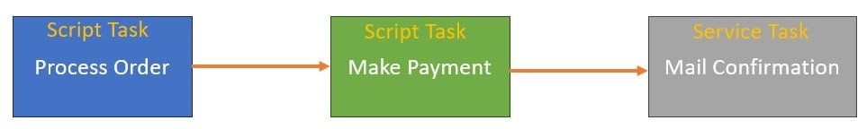 Spring Boot + Camunda BPMN Service Task