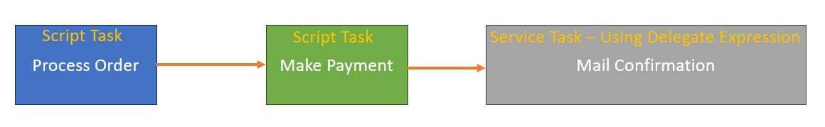 Spring Boot + Camunda BPMN Delegate Expression Service Task