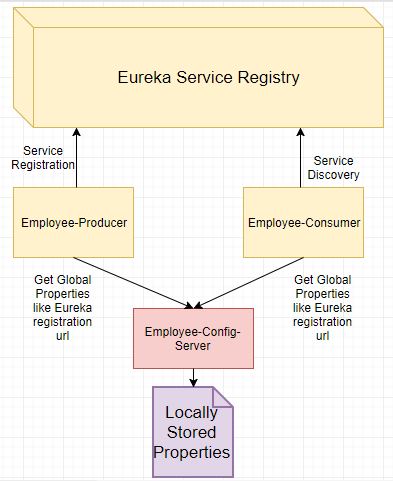 Externalize Properties Using Spring Cloud Example