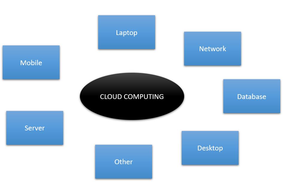 Cloud Computing