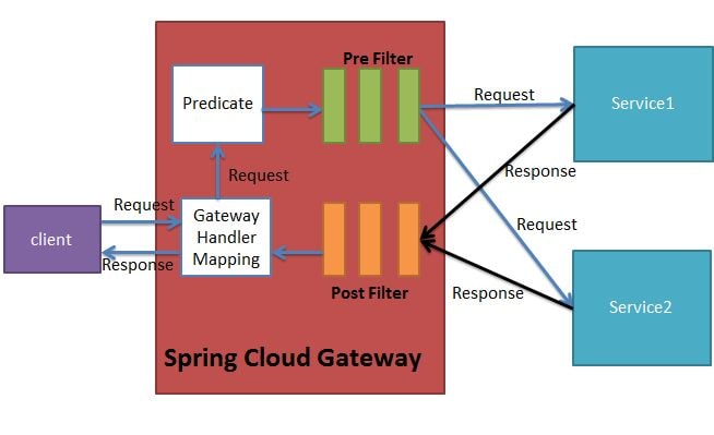 spring cloud gateway architecture