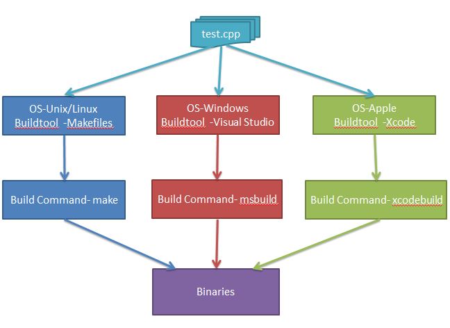 cmake interview questions