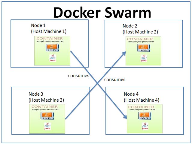 Start Swarm nodes