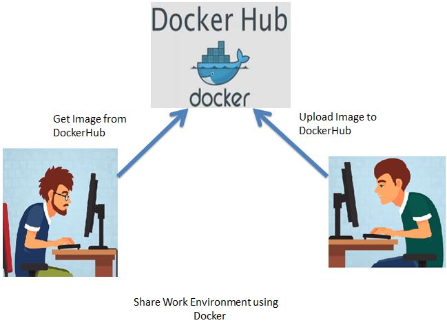 DockerHub Image Share