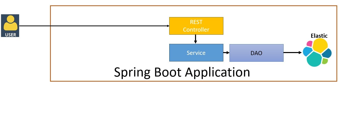 Spring boot 2 elasticsearch 6 2025